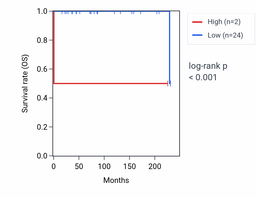Kaplan&ndash;Meier survival curve for RN7SL414P RNA expression in TGCT: high vs low expression groups.