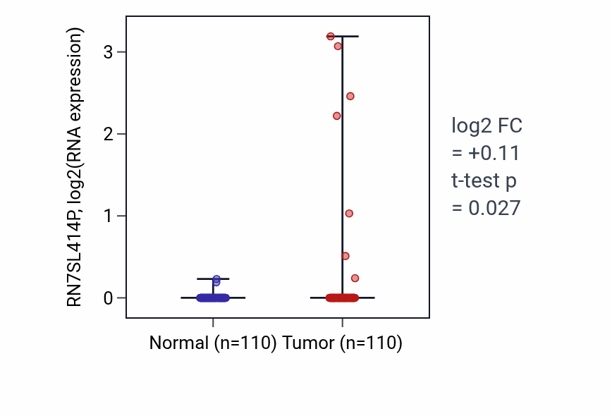 Tumor-vs-normal expression box plot for RN7SL414P in BRCA.