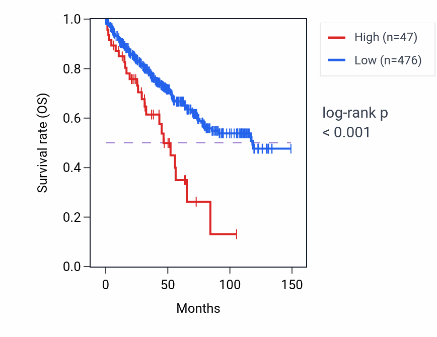 Kaplan&ndash;Meier survival curve for RN7SL415P RNA expression in KIRC: high vs low expression groups.