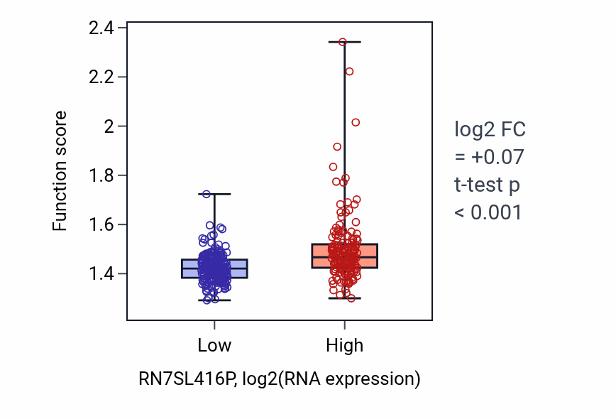 Box plot of Oxidative phosphorylation in RN7SL416P-low vs RN7SL416P-high samples in STAD.