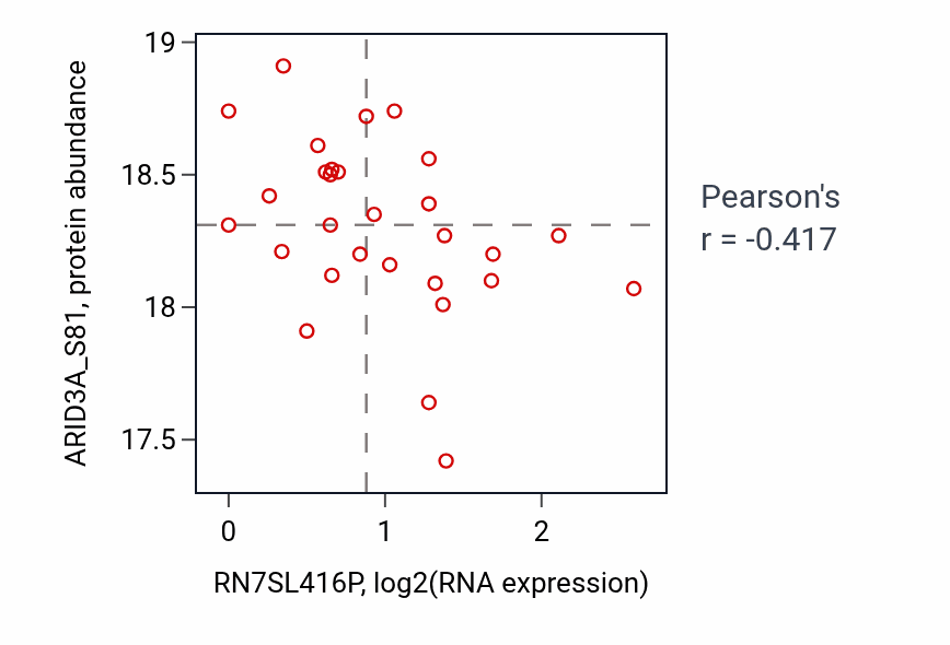 Per-sample scatter of RN7SL416P vs ARID3A_S81 in PDAC (Pearson r = -0.42).