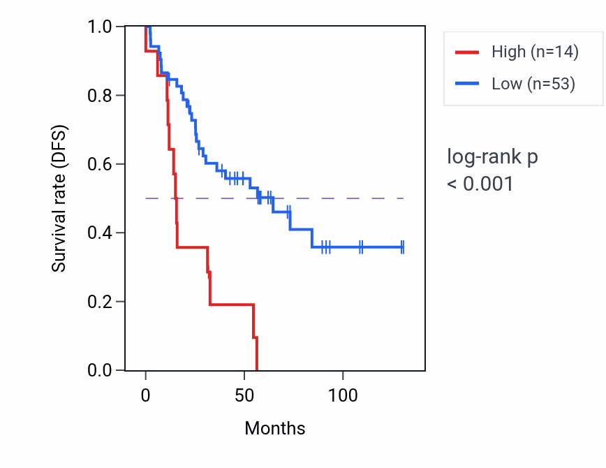 Kaplan&ndash;Meier survival curve for RN7SL416P RNA expression in KIRC: high vs low expression groups.