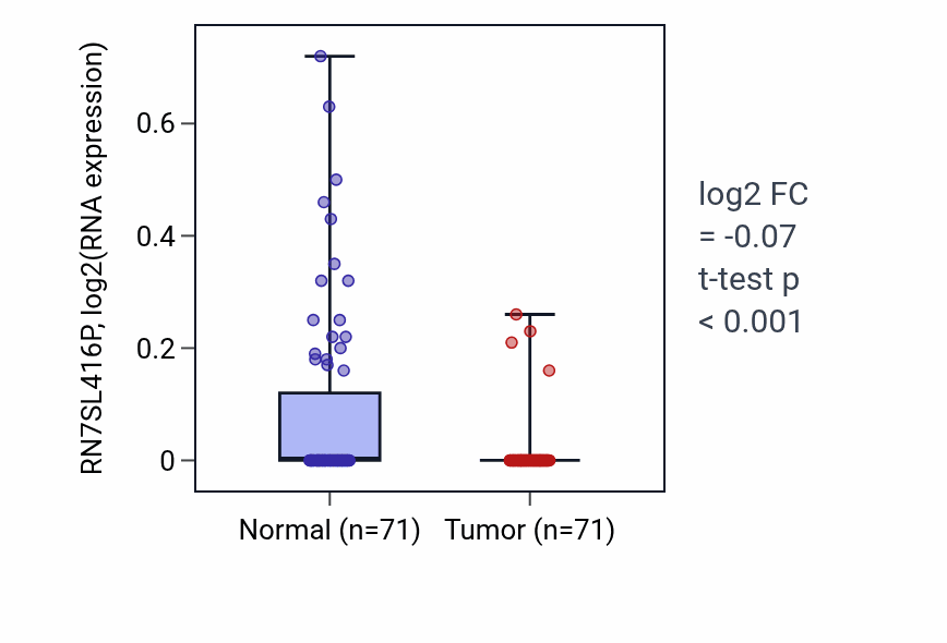 Tumor-vs-normal expression box plot for RN7SL416P in KIRC.