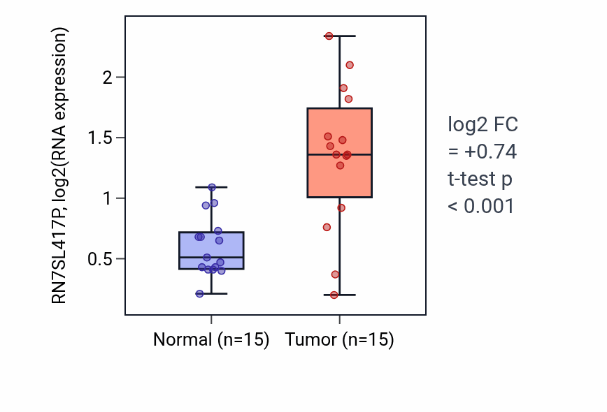 Tumor-vs-normal expression box plot for RN7SL417P in KICH.