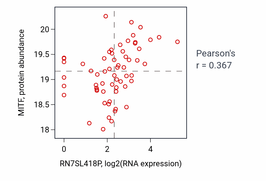Per-sample scatter of RN7SL418P vs MITF in HNSC (Pearson r = 0.37).