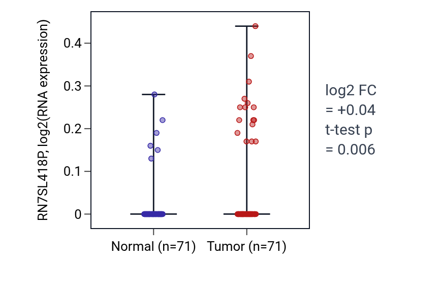 Tumor-vs-normal expression box plot for RN7SL418P in KIRC.