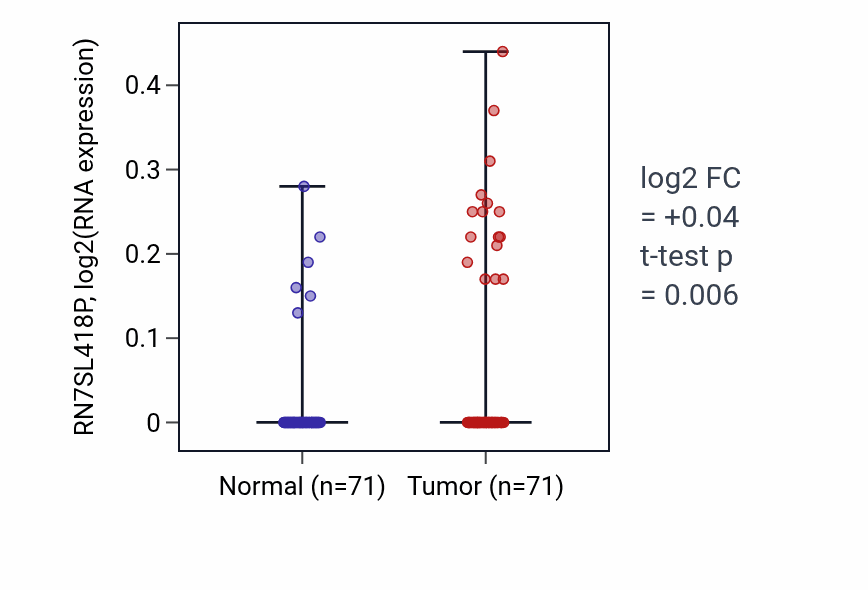 Tumor-vs-normal expression box plot for RN7SL418P RNA in KIRC.