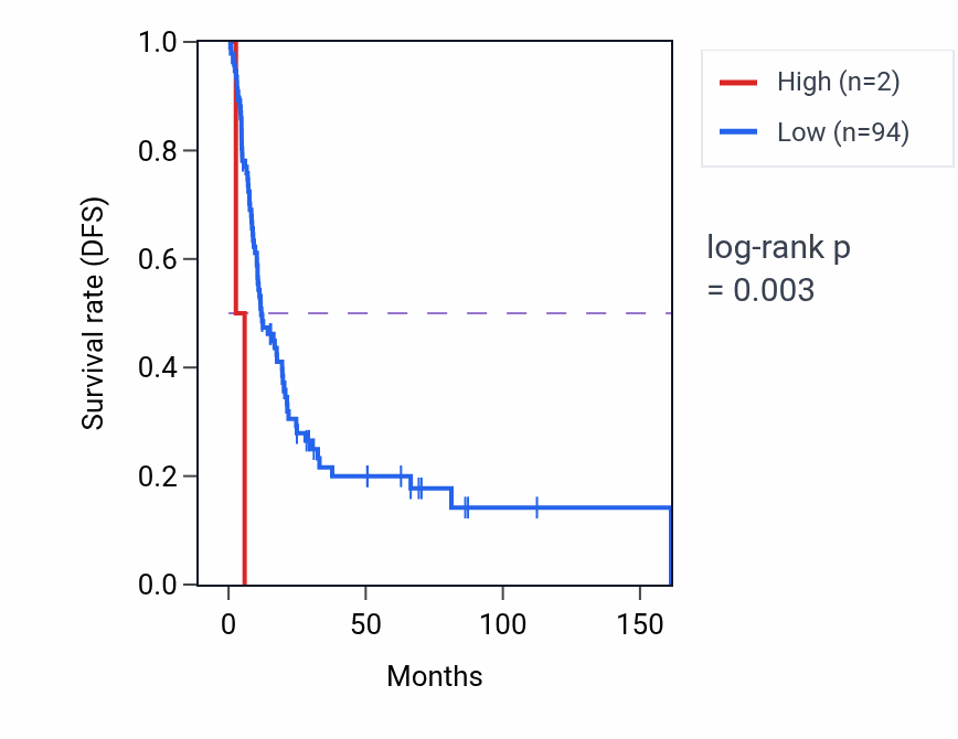 Kaplan&ndash;Meier survival curve for RN7SL418P RNA-high vs -low samples in BLCA.