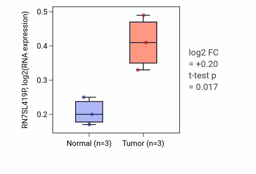 Tumor-vs-normal expression box plot for RN7SL419P in ESCA.