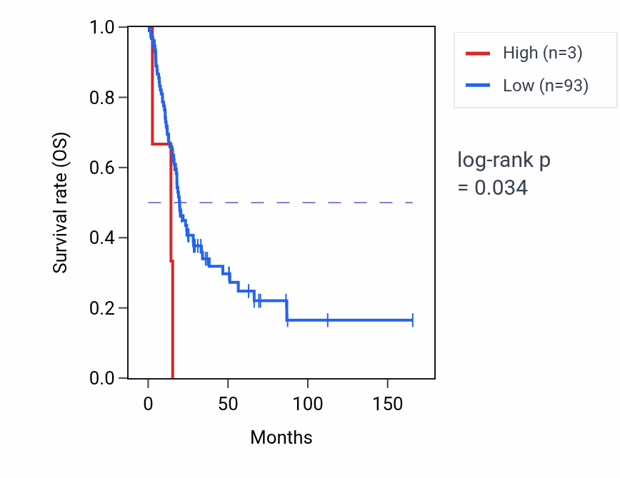 Kaplan&ndash;Meier survival curve for RN7SL420P RNA expression in BLCA: high vs low expression groups.