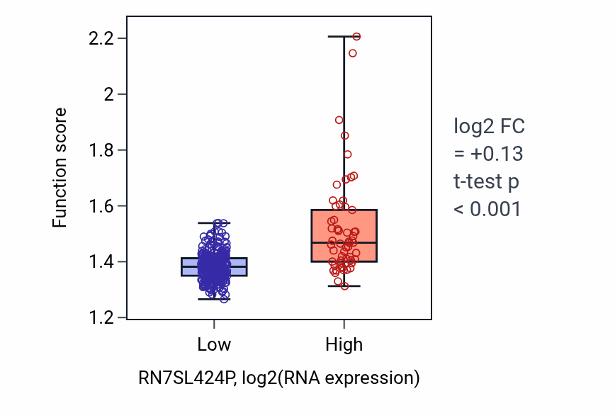 Box plot of Aerobic respiration in RN7SL424P-low vs RN7SL424P-high samples in STAD.