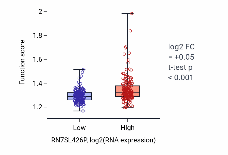 Box plot of Nuclear export in RN7SL426P-low vs RN7SL426P-high samples in STAD.
