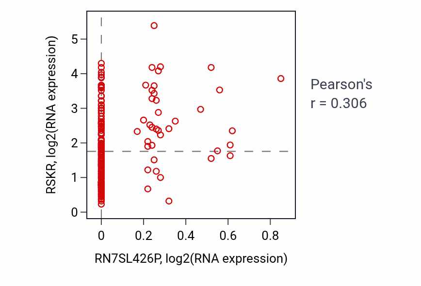 Per-sample scatter of RN7SL426P vs RSKR in PCPG (Pearson r = 0.31).