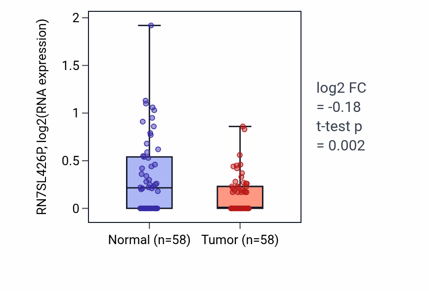 Tumor-vs-normal expression box plot for RN7SL426P in THCA.