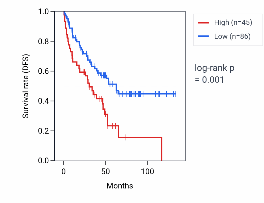 Kaplan&ndash;Meier survival curve for RN7SL426P RNA-high vs -low samples in KIRC.