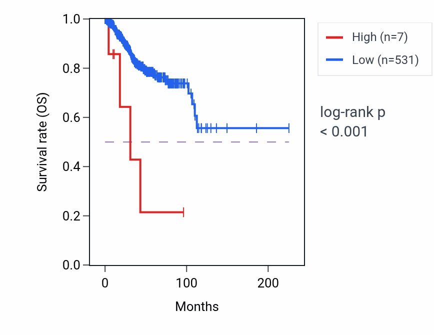 Kaplan&ndash;Meier survival curve for RN7SL429P RNA expression in UCEC: high vs low expression groups.