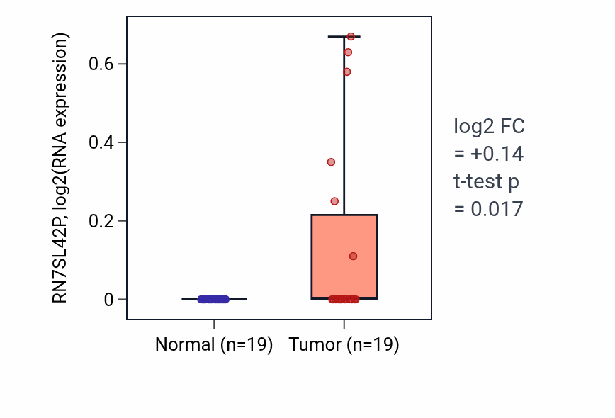 Tumor-vs-normal expression box plot for RN7SL42P in STAD.