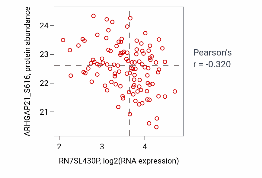 Per-sample scatter of RN7SL430P vs ARHGAP21_S616 in LUAD (Pearson r = -0.32).