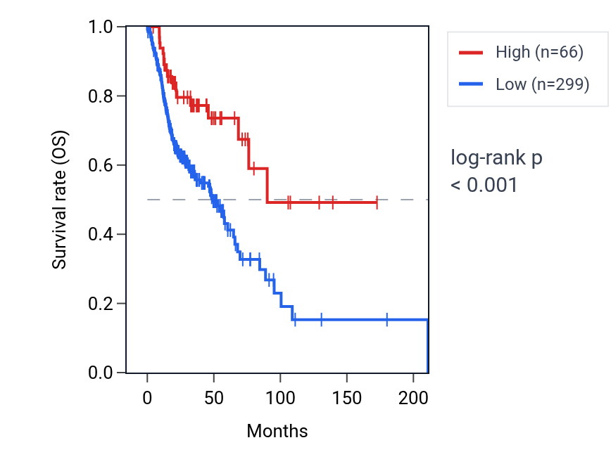 Kaplan&ndash;Meier survival curve for RN7SL430P RNA expression in HNSC: high vs low expression groups.