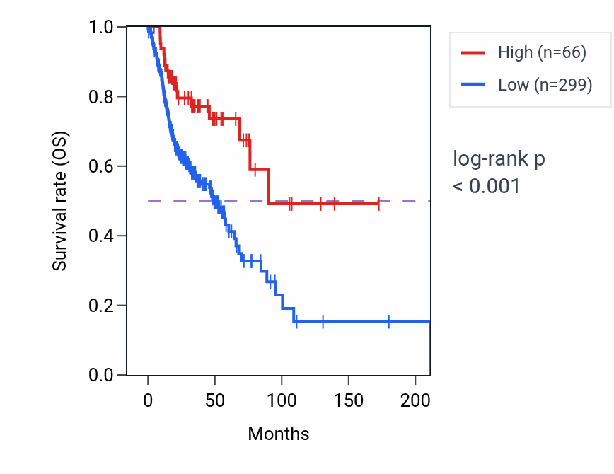 Kaplan&ndash;Meier survival curve for RN7SL430P RNA-high vs -low samples in HNSC.