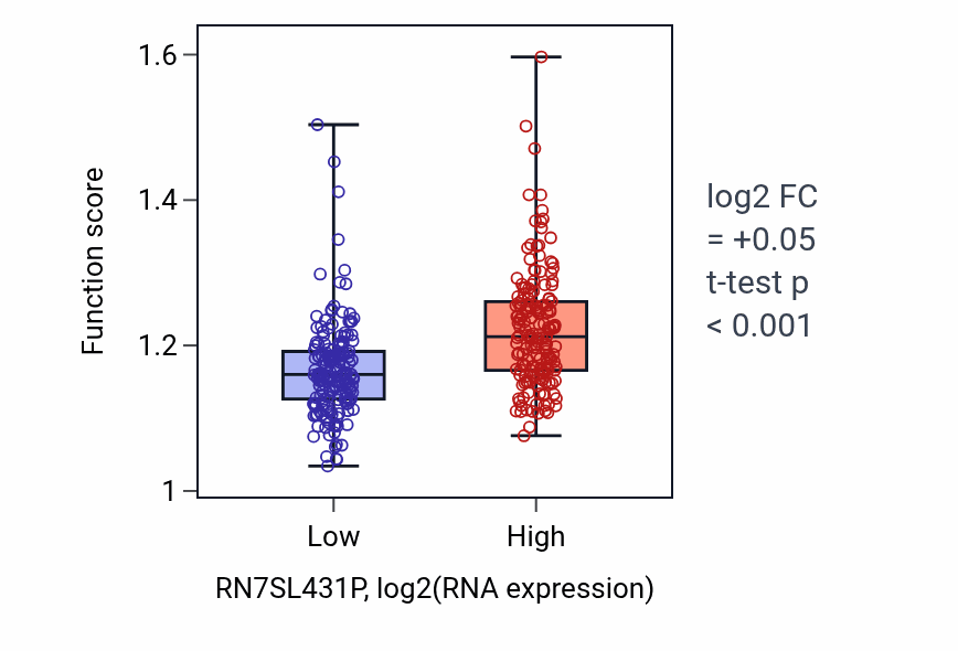Box plot of Insulin receptor signaling pathway in RN7SL431P-low vs RN7SL431P-high samples in STAD.