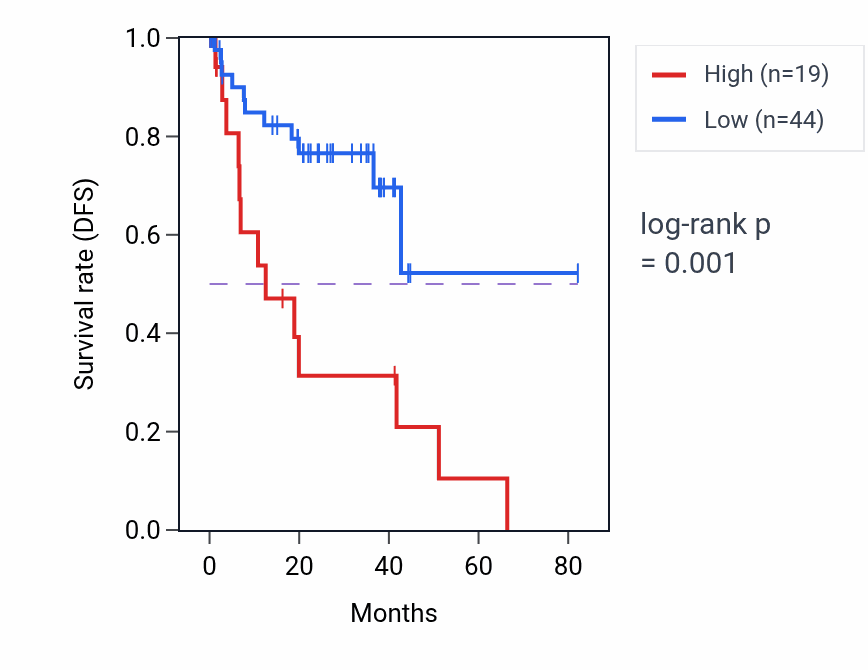 Kaplan&ndash;Meier survival curve for RN7SL431P RNA expression in UVM: high vs low expression groups.