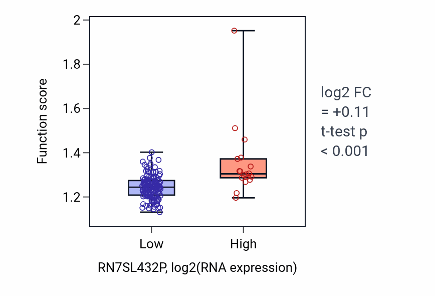 Box plot of Regulation of protein binding in RN7SL432P-low vs RN7SL432P-high samples in ESCA.