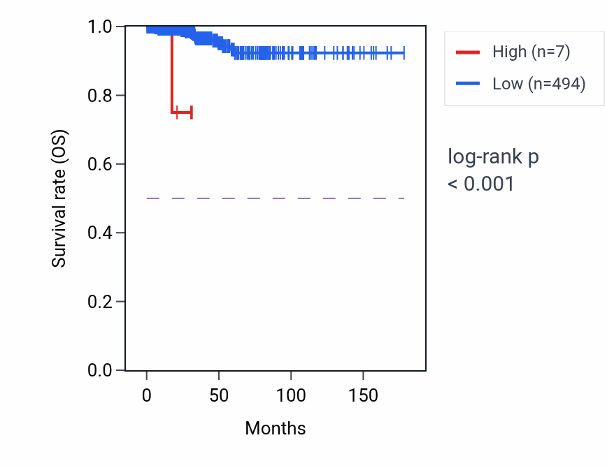 Kaplan&ndash;Meier survival curve for RN7SL432P RNA expression in THCA: high vs low expression groups.