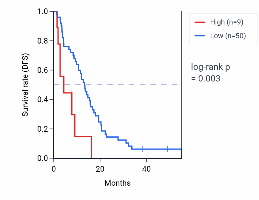 Kaplan&ndash;Meier survival curve for RN7SL434P RNA expression in MESO: high vs low expression groups.