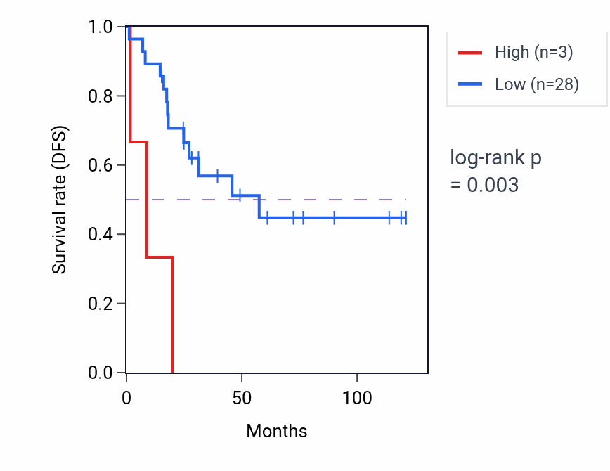 Kaplan&ndash;Meier survival curve for RN7SL43P RNA expression in ACC: high vs low expression groups.