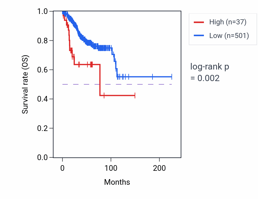 Kaplan&ndash;Meier survival curve for RN7SL440P RNA-high vs -low samples in UCEC.