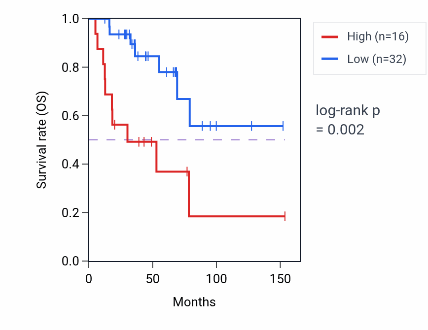 Kaplan&ndash;Meier survival curve for RN7SL441P RNA expression in ACC: high vs low expression groups.