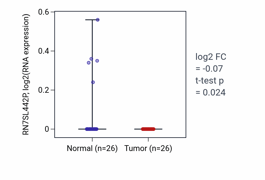 Tumor-vs-normal expression box plot for RN7SL442P in BRCA.