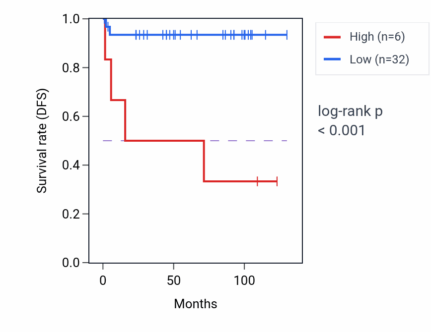 Kaplan&ndash;Meier survival curve for RN7SL443P RNA expression in KICH: high vs low expression groups.