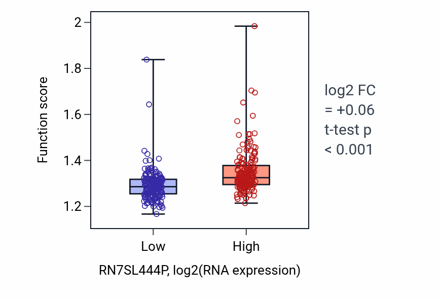 Box plot of Nuclear export in RN7SL444P-low vs RN7SL444P-high samples in STAD.