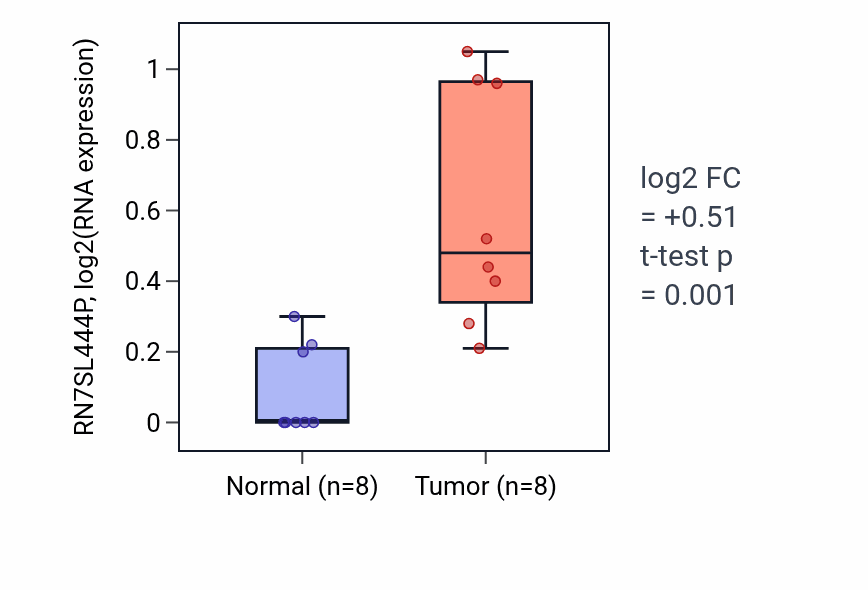 Tumor-vs-normal expression box plot for RN7SL444P RNA in BLCA.