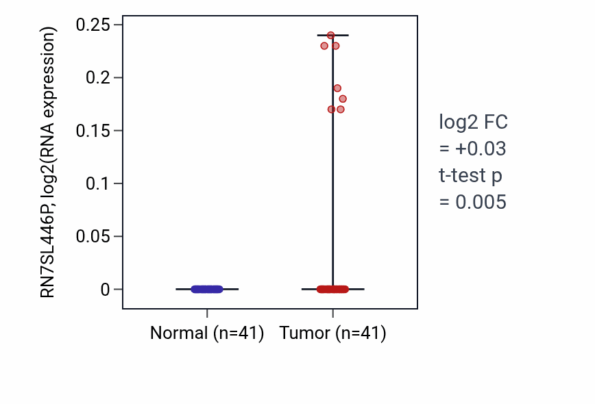Tumor-vs-normal expression box plot for RN7SL446P in THCA.