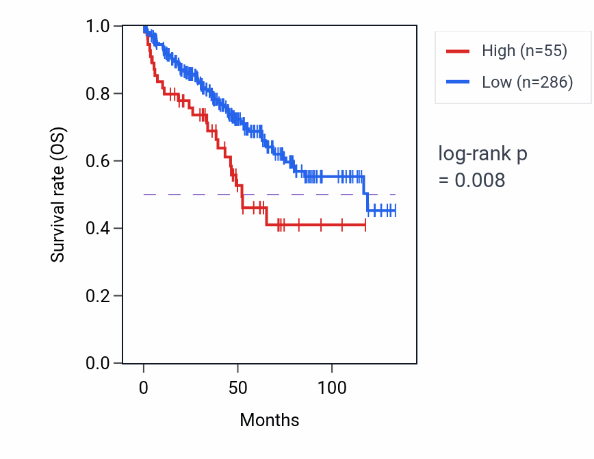 Kaplan&ndash;Meier survival curve for RN7SL447P RNA expression in KIRC: high vs low expression groups.