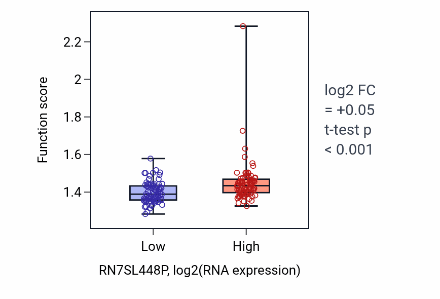 Box plot of Oxidative phosphorylation in RN7SL448P-low vs RN7SL448P-high samples in ESCA.