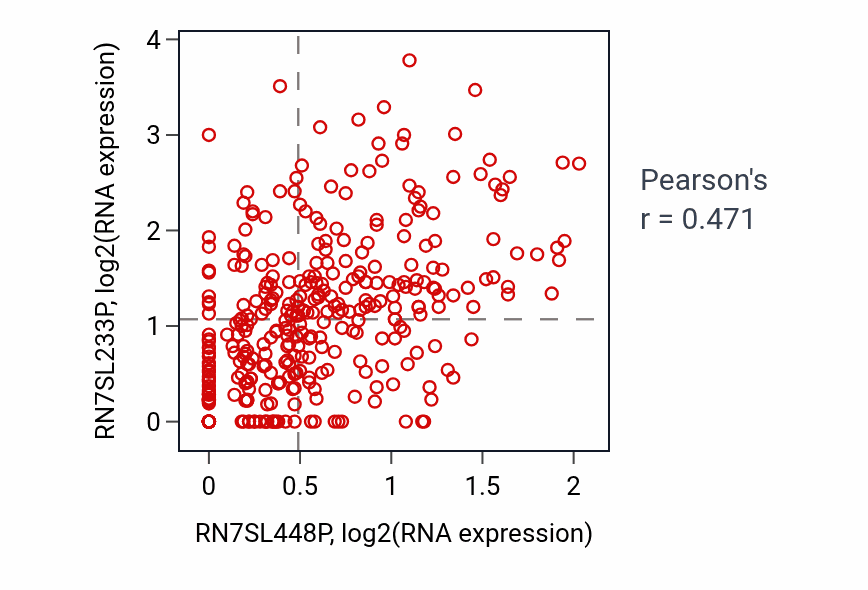 Per-sample scatter of RN7SL448P vs RN7SL233P in STAD (Pearson r = 0.47).