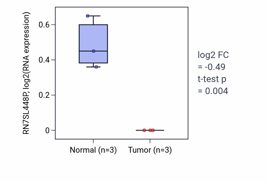 Tumor-vs-normal expression box plot for RN7SL448P in ESCA.