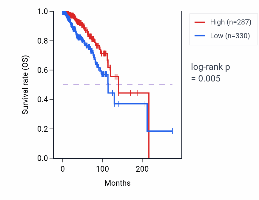 Kaplan&ndash;Meier survival curve for RN7SL449P RNA expression in BRCA: high vs low expression groups.