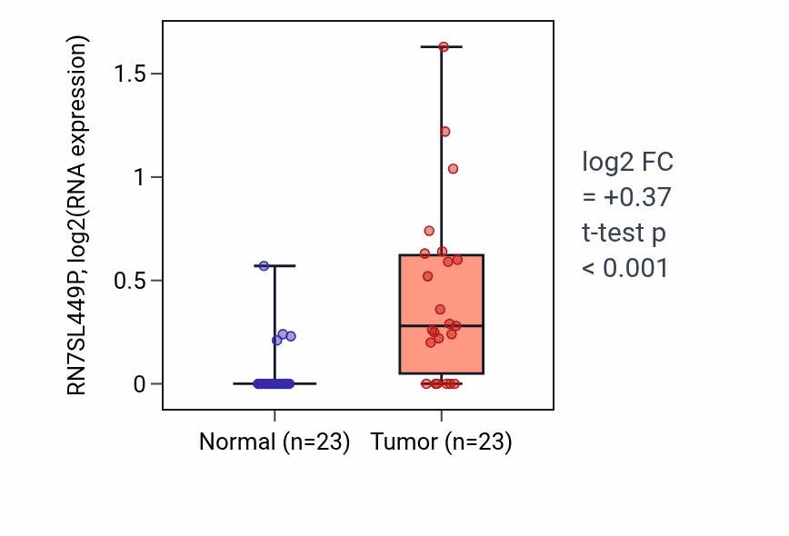 Tumor-vs-normal expression box plot for RN7SL449P in LUSC.