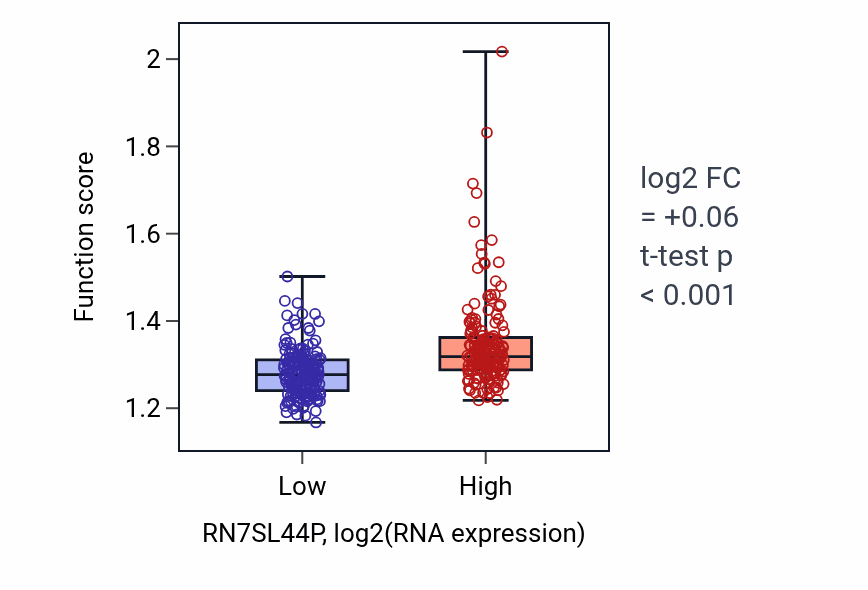 Box plot of Regulation of RNA splicing in RN7SL44P-low vs RN7SL44P-high samples in STAD.