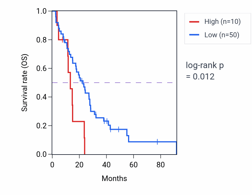 Kaplan&ndash;Meier survival curve for RN7SL44P RNA expression in MESO: high vs low expression groups.