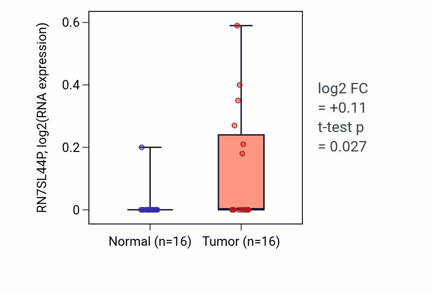 Tumor-vs-normal expression box plot for RN7SL44P in LUSC.