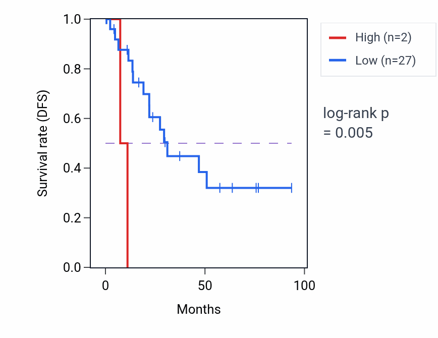Kaplan&ndash;Meier survival curve for RN7SL451P RNA expression in UCEC: high vs low expression groups.