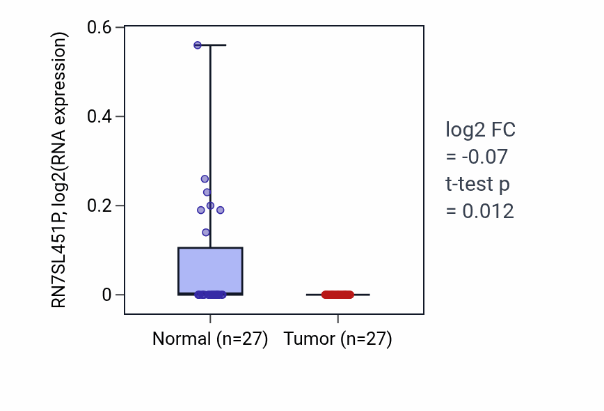 Tumor-vs-normal expression box plot for RN7SL451P in HNSC.