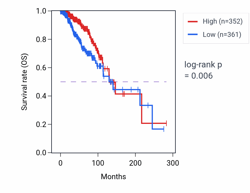 Kaplan&ndash;Meier survival curve for RN7SL452P RNA expression in BRCA: high vs low expression groups.