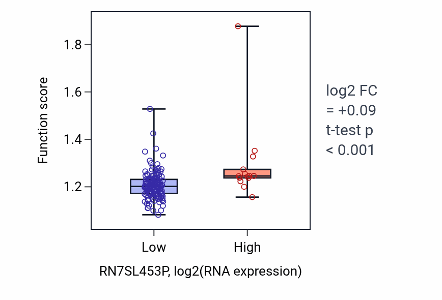 Box plot of Mitotic spindle assembly in RN7SL453P-low vs RN7SL453P-high samples in ESCA.